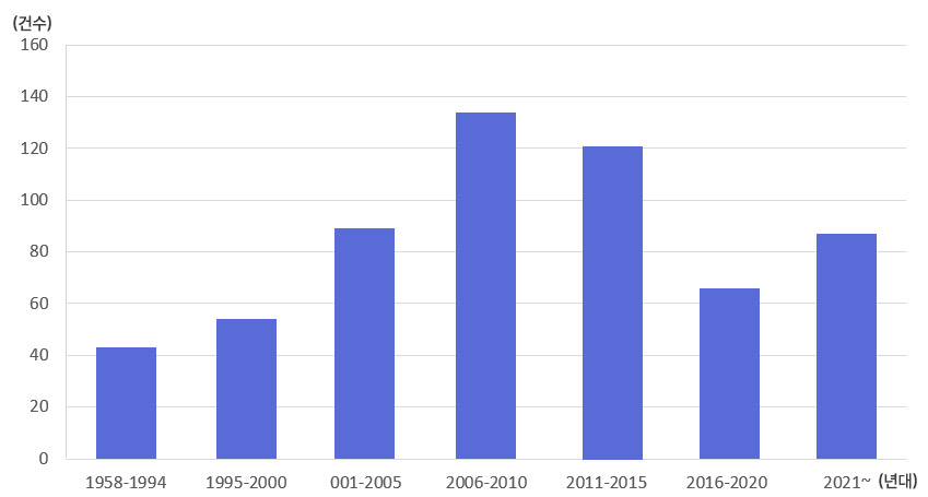 체결시기별 자유무역협정 발효건수 그래프 이미지 - 1970년대이전(약20건), 1970년대(약 40건), 1980년대(약30건), 1990년대(약53건), 2000년대(약 155건)