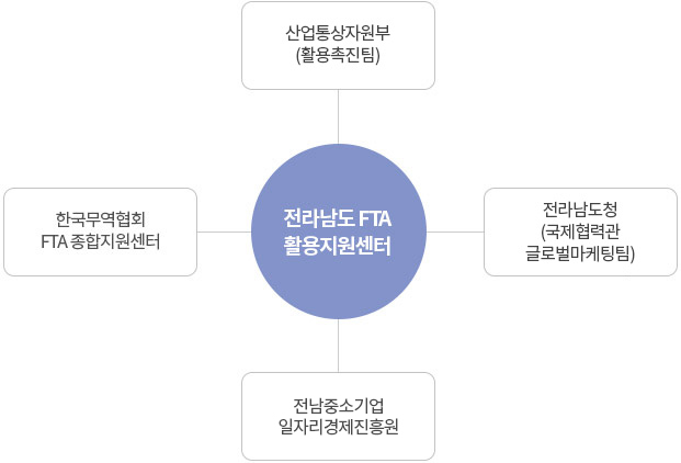 전라남도 FTA 활용지원센터는 산업통상자원부(활용촉진과), 전라남도청(혁신경제과), 전남중소기업일자리경제진흥원, 한국무역협회FTA 종합지원센터와 연계되어 있음을 나타내는 이미지